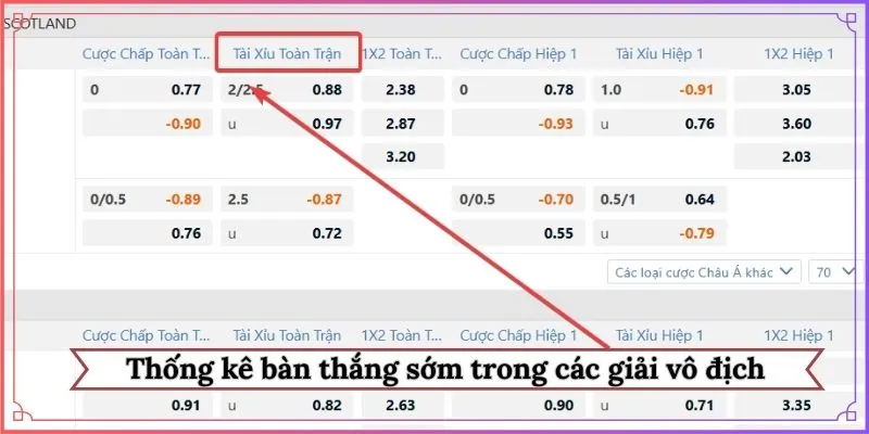 Thống kê bàn thắng sớm trong các giải vô địch